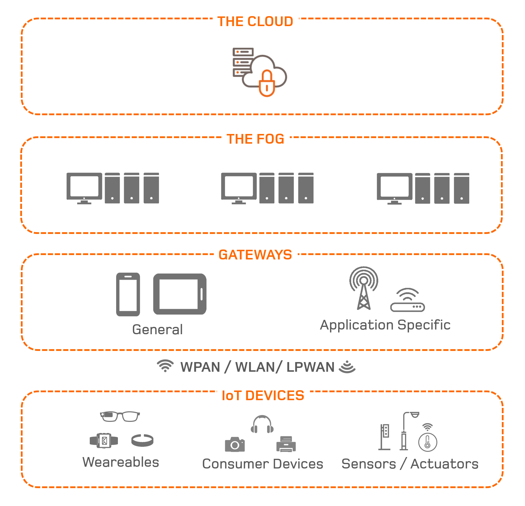 Evaluación de sistemas IoT